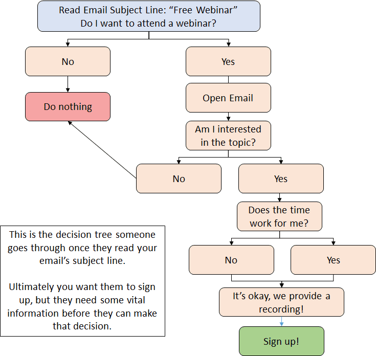 email decision tree email decision tree